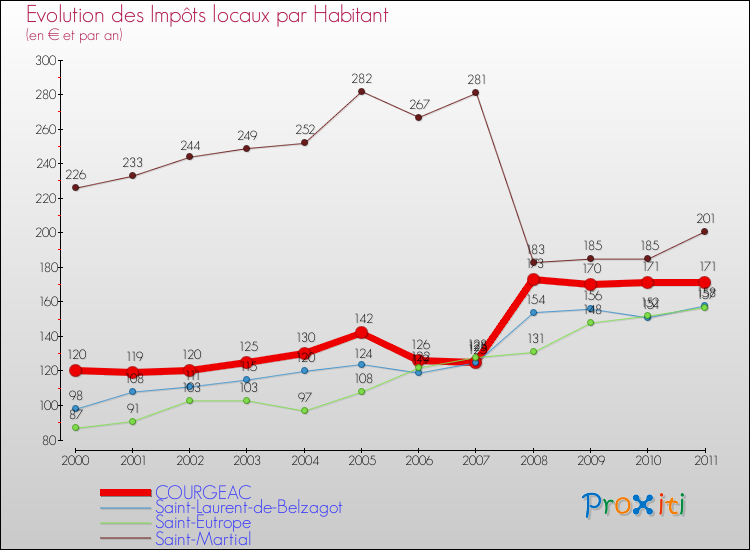 Evolution et montant des impôts locaux par Habitant pour COURGEAC et les communes proches Comparaison des impôts locaux par habitant pour COURGEAC et les communes voisines