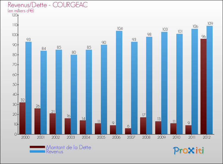 Evolution comparée de la dette et des revenus pour la commune de COURGEAC de 2000 à 2012 Comparaison de la dette et des revenus pour COURGEAC de 2000 à 2012