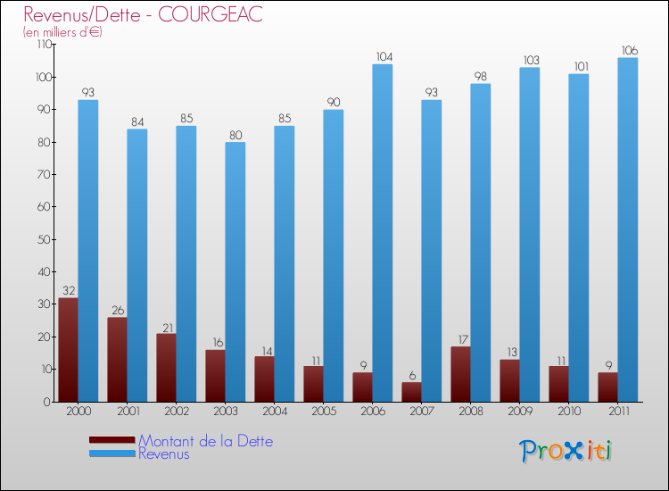 Evolution comparée de la dette et des revenus pour la commune de COURGEAC de 2000 à 2011 Comparaison de la dette et des revenus pour COURGEAC de 2000 à 2011