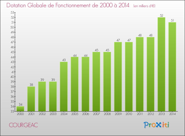 Evolution du montant de la Dotation Globale de Fonctionnement pour la commune de COURGEAC de 2000 à 2014 Evolution du montant de la Dotation Globale de Fonctionnement pour COURGEAC de 2000 à 2014