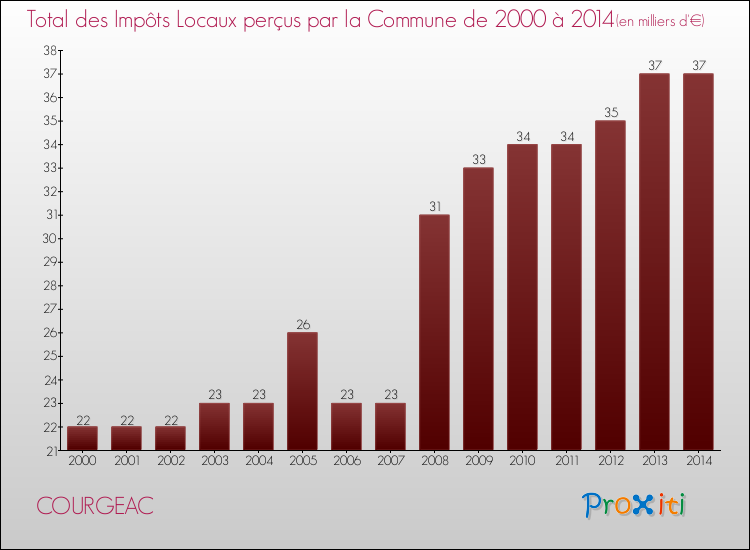 Evolution des Impôts Locaux pour la commune de COURGEAC de 2000 à 2014 Evolution des Impôts Locaux pour COURGEAC de 2000 à 2014