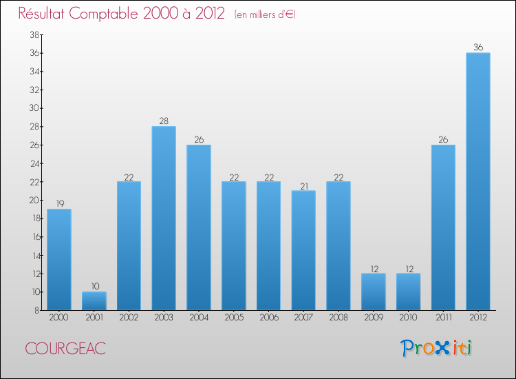 Evolution du résultat comptable pour la commune de COURGEAC de 2000 à 2012 Evolution du résultat comptable pour COURGEAC de 2000 à 2012