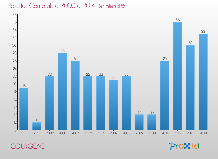 Evolution du résultat comptable pour la commune de COURGEAC de 2000 à 2014 Evolution du résultat comptable pour COURGEAC de 2000 à 2014