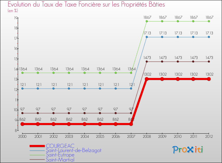 Evolution du taux de la taxe foncière sur le bati pour COURGEAC et les communes proches de 2000 à 2012 Comparaison des taux de taxe foncière sur le bati pour COURGEAC et les communes voisines de 2000 à 2012