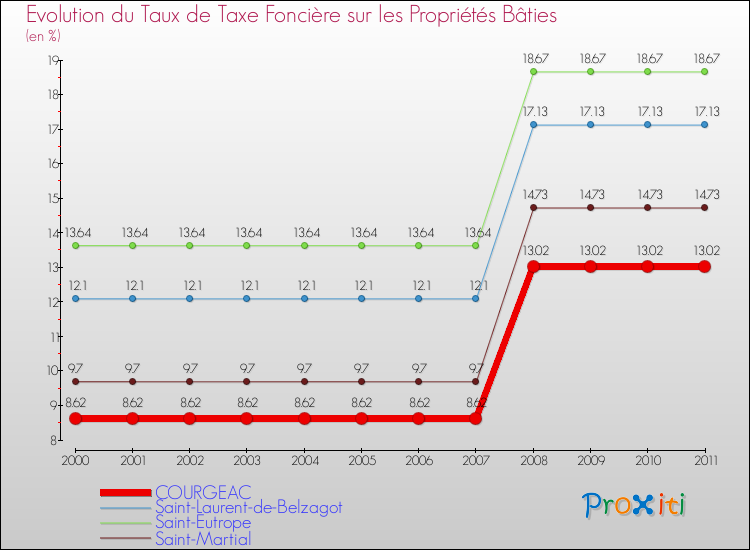 Evolution du taux de la taxe foncière sur le bati pour COURGEAC et les communes proches Comparaison des taux de taxe foncière sur le bati pour COURGEAC et les communes voisines