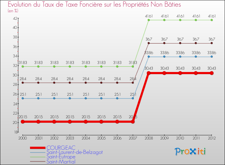 Evolution du taux de la taxe foncière sur les immeubles et terrains non batis pour COURGEAC et les communes proches de 2000 à 2012 Comparaison des taux de la taxe foncière sur les immeubles et terrains non batis pour COURGEAC et les communes voisines de 2000 à 2012