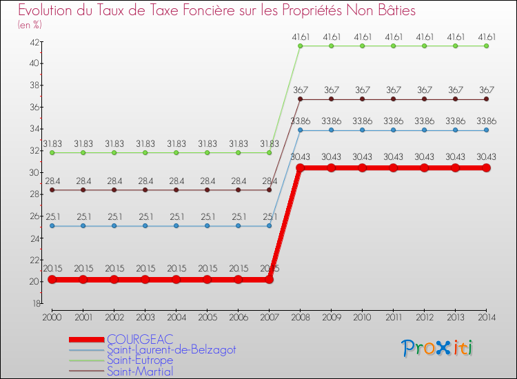 Evolution du taux de la taxe foncière sur les immeubles et terrains non batis pour COURGEAC et les communes proches de 2000 à 2014 Comparaison des taux de la taxe foncière sur les immeubles et terrains non batis pour COURGEAC et les communes voisines de 2000 à 2014