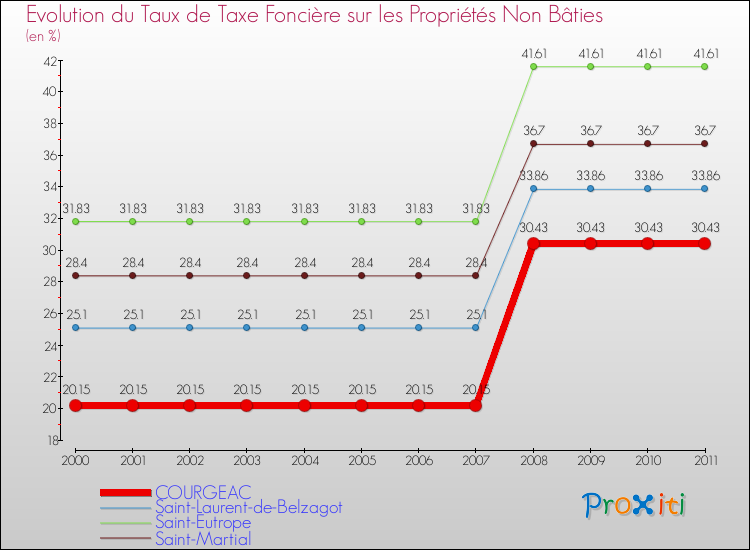 Evolution du taux de la taxe foncière sur les immeubles et terrains non batis pour COURGEAC et les communes proches Comparaison des taux de la taxe foncière sur les immeubles et terrains non batis pour COURGEAC et les communes voisines
