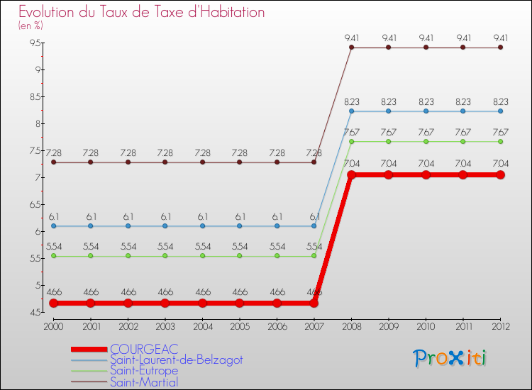 Evolution du taux de la taxe d'habitation pour COURGEAC et les communes proches Comparaison des taux de la taxe d'habitation pour COURGEAC et les communes voisines