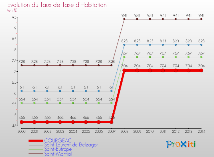 Evolution du taux de la taxe d'habitation pour COURGEAC et les communes proches de 2000 à 2014 Comparaison des taux de la taxe d'habitation pour COURGEAC et les communes voisines de 2000 à 2014