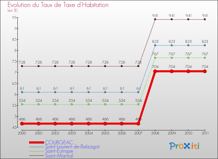 Evolution du taux de la taxe d'habitation pour COURGEAC et les communes proches Comparaison des taux de la taxe d'habitation pour COURGEAC et les communes voisines