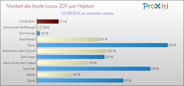 Montant des impôts locaux par Habitant pour COURGEAC et les communes proches Comparaison des impôts locaux par habitant pour COURGEAC et les communes voisines