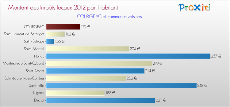Montant des impôts locaux par Habitant pour COURGEAC et les communes proches Comparaison des impôts locaux par habitant pour COURGEAC et les communes voisines