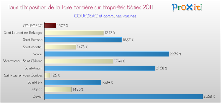 Taux d'imposition de la taxe foncière sur le bati 2011 pour COURGEAC et les communes proches Comparaison des taux d'imposition de la taxe foncière sur le bati 2011 pour COURGEAC et les communes voisines