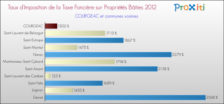 Taux d'imposition de la taxe foncière sur le bati 2012 pour COURGEAC et les communes proches Comparaison des taux d'imposition de la taxe foncière sur le bati 2012 pour COURGEAC et les communes voisines