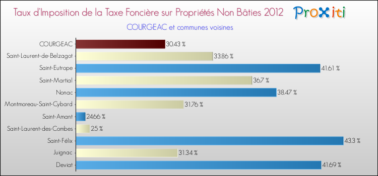 Taux d'imposition de la taxe foncière sur les immeubles et terrains non batis 2012 pour COURGEAC et les communes proches Comparaison des taux d'imposition de la taxe foncière sur les immeubles et terrains non batis 2012 pour COURGEAC et les communes voisines