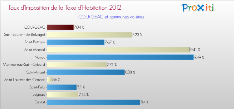 Taux d'imposition de la taxe d'habitation 2012 pour COURGEAC et les communes proches Comparaison des taux d'imposition de la taxe d'habitation 2012 pour COURGEAC et les communes voisines