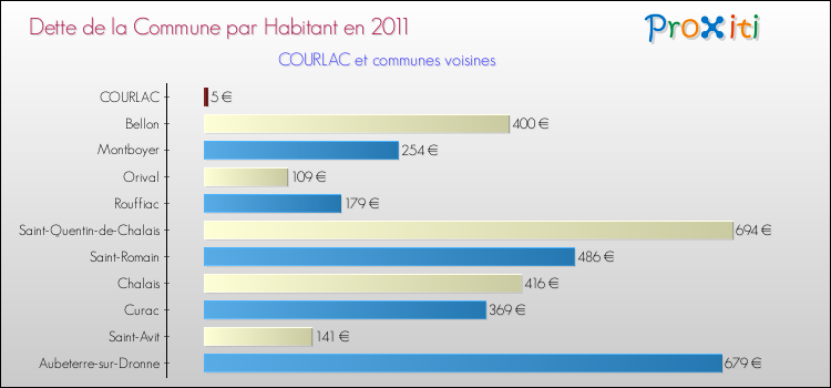 Dette par habitant de la commune en 2011 pour COURLAC et les communes proches Comparaison de la dette par habitant de la commune en 2011 pour COURLAC et les communes voisines