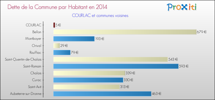 Dette par habitant de la commune en 2014 pour COURLAC et les communes proches Comparaison de la dette par habitant de la commune en 2014 pour COURLAC et les communes voisines