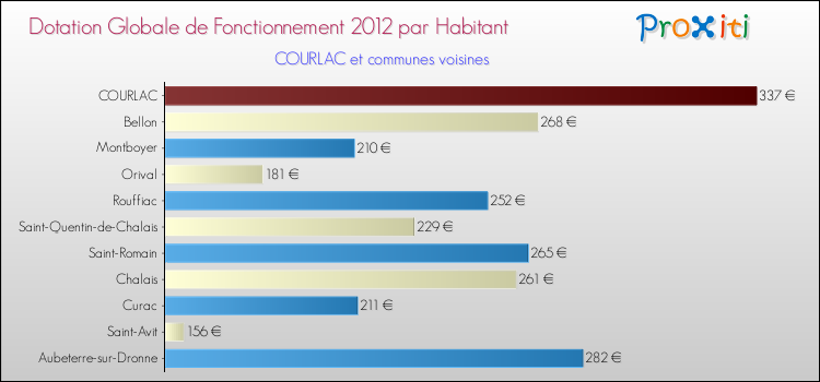 Montant des dotations globales de fonctionnement DGF par Habitant pour COURLAC et les communes proches Comparaison des des dotations globales de fonctionnement DGF par habitant pour COURLAC et les communes voisines