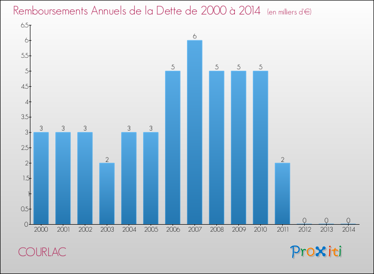 Evolution de l'annuité de la dette pour la commune de COURLAC de 2000 à 2014 Annuités de la dette pour COURLAC de 2000 à 2014
