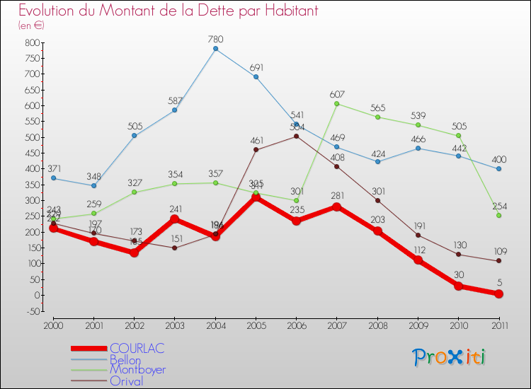 Evolution de la dette par habitant pour la commune de COURLAC et les communes proches Comparaison de la dette par habitant pour COURLAC et les communes voisines