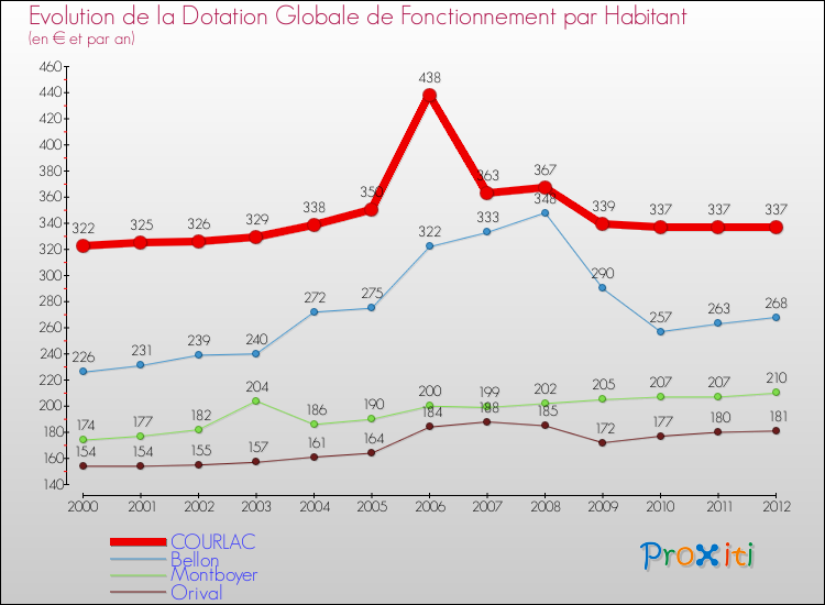 Evolution et montant de la dotation globale de fonctionnement par Habitant pour COURLAC et les communes proches Comparaison des dotations globales de fonctionnement par habitant pour COURLAC et les communes voisines