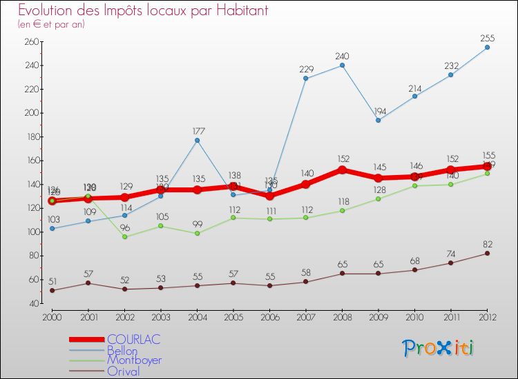 Evolution et montant des impôts locaux par Habitant pour COURLAC et les communes proches Comparaison des impôts locaux par habitant pour COURLAC et les communes voisines