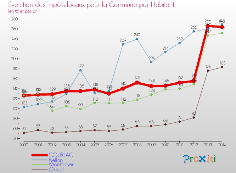 Evolution et montant des impôts locaux par Habitant pour COURLAC et les communes proches de 2000 à 2014 Comparaison des impôts locaux par habitant pour COURLAC et les communes voisines de 2000 à 2014