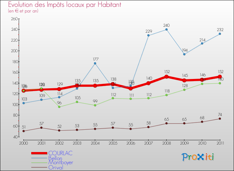 Evolution et montant des impôts locaux par Habitant pour COURLAC et les communes proches Comparaison des impôts locaux par habitant pour COURLAC et les communes voisines