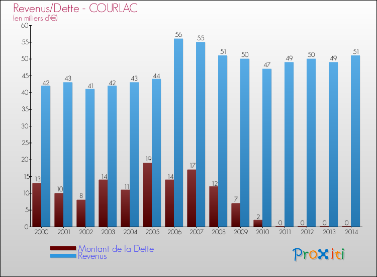 Evolution comparée de la dette et des revenus pour la commune de COURLAC de 2000 à 2014 Comparaison de la dette et des revenus pour COURLAC de 2000 à 2014