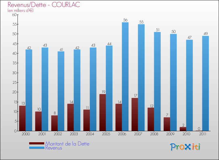 Evolution comparée de la dette et des revenus pour la commune de COURLAC de 2000 à 2011 Comparaison de la dette et des revenus pour COURLAC de 2000 à 2011