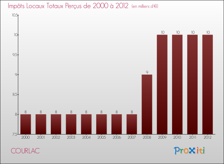 Evolution des Impôts Locaux pour la commune de COURLAC de 2000 à 2012 Evolution des Impôts Locaux pour COURLAC de 2000 à 2012