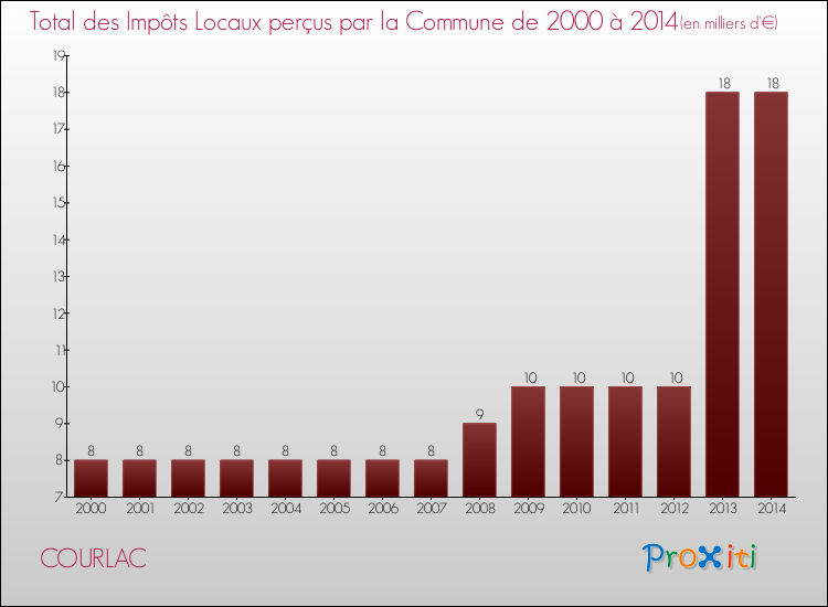 Evolution des Impôts Locaux pour la commune de COURLAC de 2000 à 2014 Evolution des Impôts Locaux pour COURLAC de 2000 à 2014