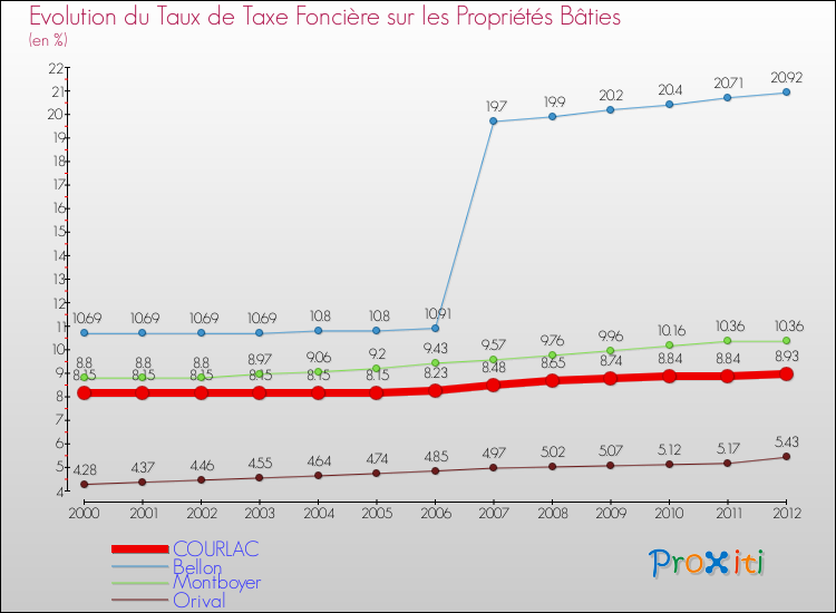 Evolution du taux de la taxe foncière sur le bati pour COURLAC et les communes proches de 2000 à 2012 Comparaison des taux de taxe foncière sur le bati pour COURLAC et les communes voisines de 2000 à 2012