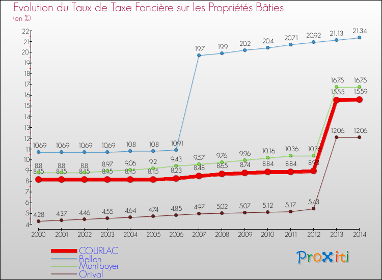 Evolution du taux de la taxe foncière sur le bati pour COURLAC et les communes proches de 2000 à 2014 Comparaison des taux de taxe foncière sur le bati pour COURLAC et les communes voisines de 2000 à 2014