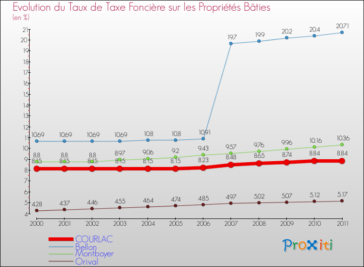 Evolution du taux de la taxe foncière sur le bati pour COURLAC et les communes proches Comparaison des taux de taxe foncière sur le bati pour COURLAC et les communes voisines