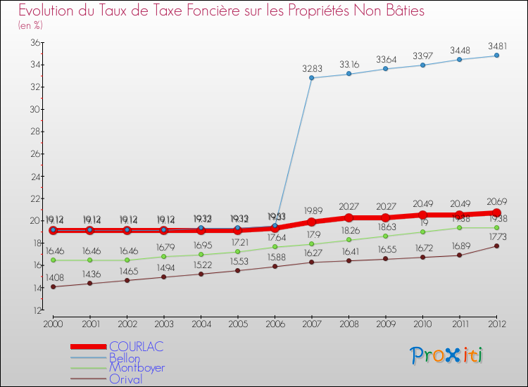 Evolution du taux de la taxe foncière sur les immeubles et terrains non batis pour COURLAC et les communes proches de 2000 à 2012 Comparaison des taux de la taxe foncière sur les immeubles et terrains non batis pour COURLAC et les communes voisines de 2000 à 2012