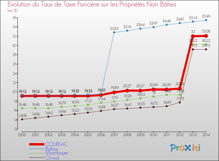 Evolution du taux de la taxe foncière sur les immeubles et terrains non batis pour COURLAC et les communes proches de 2000 à 2014 Comparaison des taux de la taxe foncière sur les immeubles et terrains non batis pour COURLAC et les communes voisines de 2000 à 2014