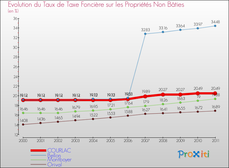 Evolution du taux de la taxe foncière sur les immeubles et terrains non batis pour COURLAC et les communes proches Comparaison des taux de la taxe foncière sur les immeubles et terrains non batis pour COURLAC et les communes voisines