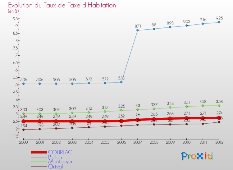 Evolution du taux de la taxe d'habitation pour COURLAC et les communes proches Comparaison des taux de la taxe d'habitation pour COURLAC et les communes voisines