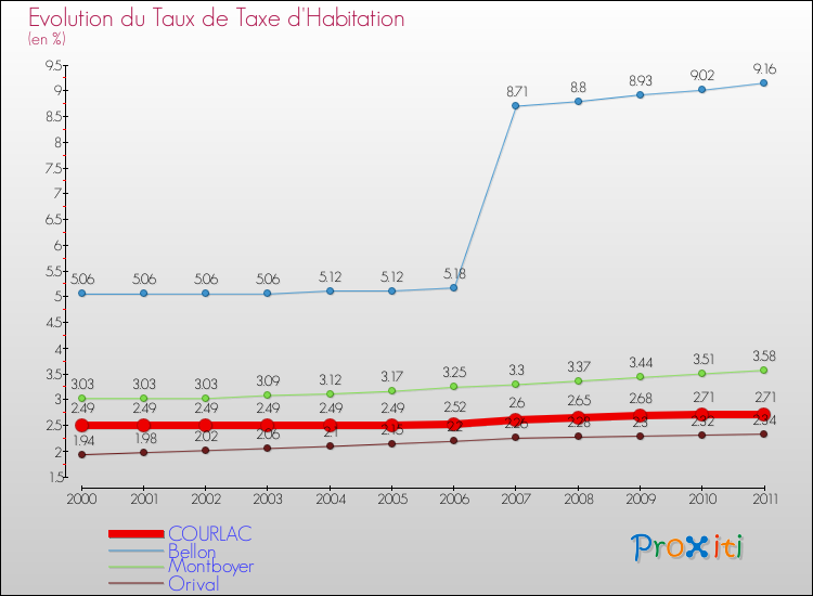 Evolution du taux de la taxe d'habitation pour COURLAC et les communes proches Comparaison des taux de la taxe d'habitation pour COURLAC et les communes voisines