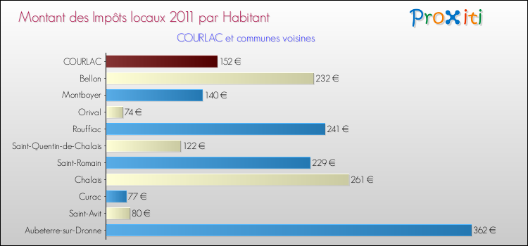 Montant des impôts locaux par Habitant pour COURLAC et les communes proches Comparaison des impôts locaux par habitant pour COURLAC et les communes voisines