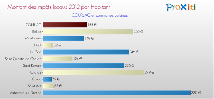 Montant des impôts locaux par Habitant pour COURLAC et les communes proches Comparaison des impôts locaux par habitant pour COURLAC et les communes voisines