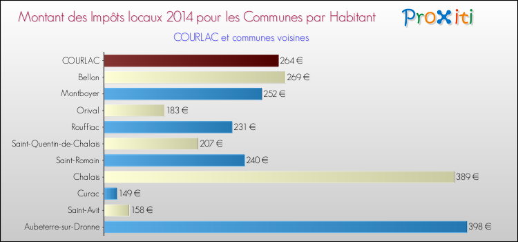 Montant des impôts locaux par Habitant pour COURLAC et les communes proches en 2014 Comparaison des impôts locaux par habitant pour COURLAC et les communes voisines en 2014