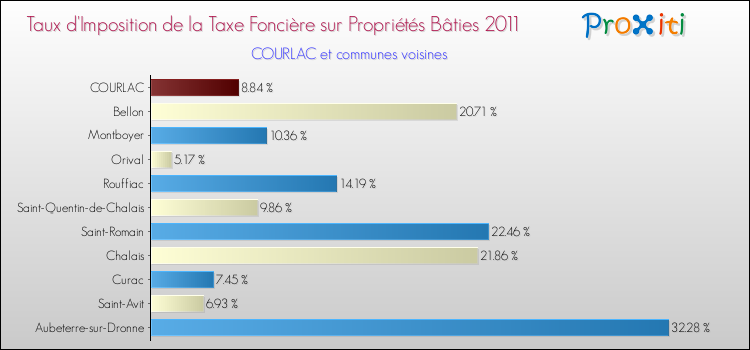 Taux d'imposition de la taxe foncière sur le bati 2011 pour COURLAC et les communes proches Comparaison des taux d'imposition de la taxe foncière sur le bati 2011 pour COURLAC et les communes voisines