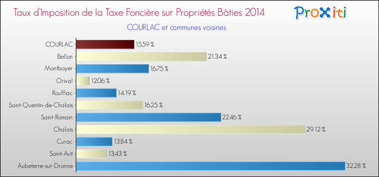 Taux d'imposition de la taxe foncière sur le bati 2014 pour COURLAC et les communes proches Comparaison des taux d'imposition de la taxe foncière sur le bati 2014 pour COURLAC et les communes voisines