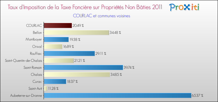 Taux d'imposition de la taxe foncière sur les immeubles et terrains non batis 2011 pour COURLAC et les communes proches Comparaison des taux d'imposition de la taxe foncière sur les immeubles et terrains non batis 2011 pour COURLAC et les communes voisines