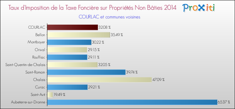 Taux d'imposition de la taxe foncière sur les immeubles et terrains non batis 2014 pour COURLAC et les communes proches Comparaison des taux d'imposition de la taxe foncière sur les immeubles et terrains non batis 2014 pour COURLAC et les communes voisines