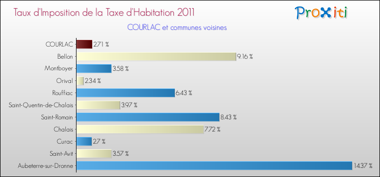 Taux d'imposition de la taxe d'habitation 2011 pour COURLAC et les communes proches Comparaison des taux d'imposition de la taxe d'habitation 2011 pour COURLAC et les communes voisines